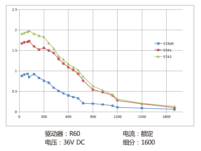 57系列两相步进电机矩频曲线