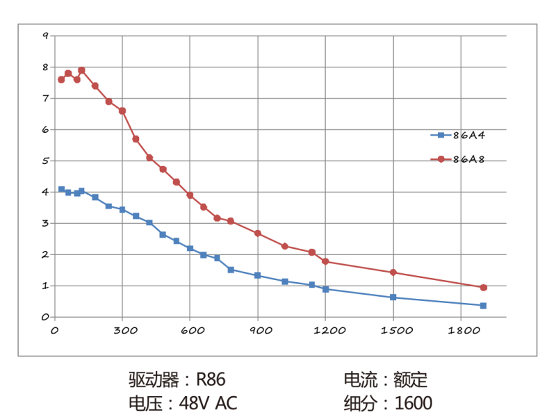 86系列两相步进电机矩频曲线