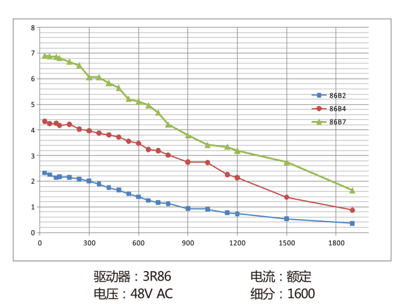 86系列三相步进电机矩频曲线