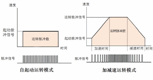 自起动运动模式