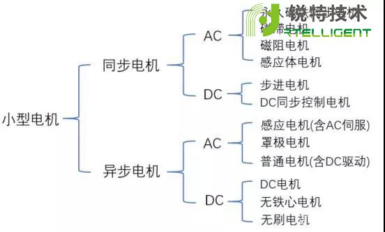 步进电机的分类