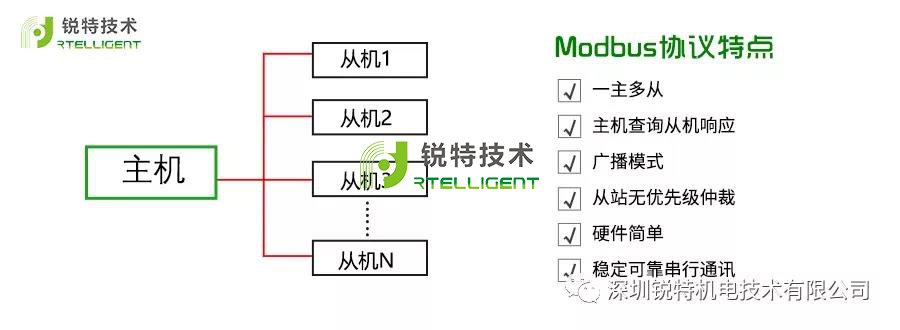 总线电机驱动器Modbus RTU应用指南