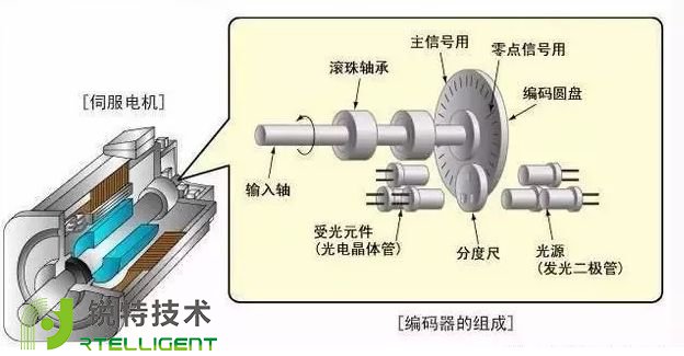 控制步进电机三种办法